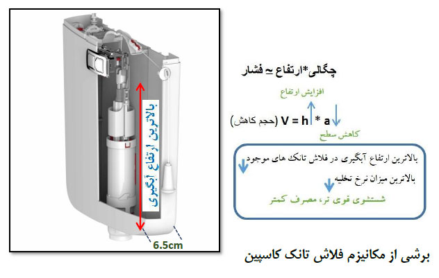 مزیت های فلاش تانک کاسپین (نسل جت اسلیم)